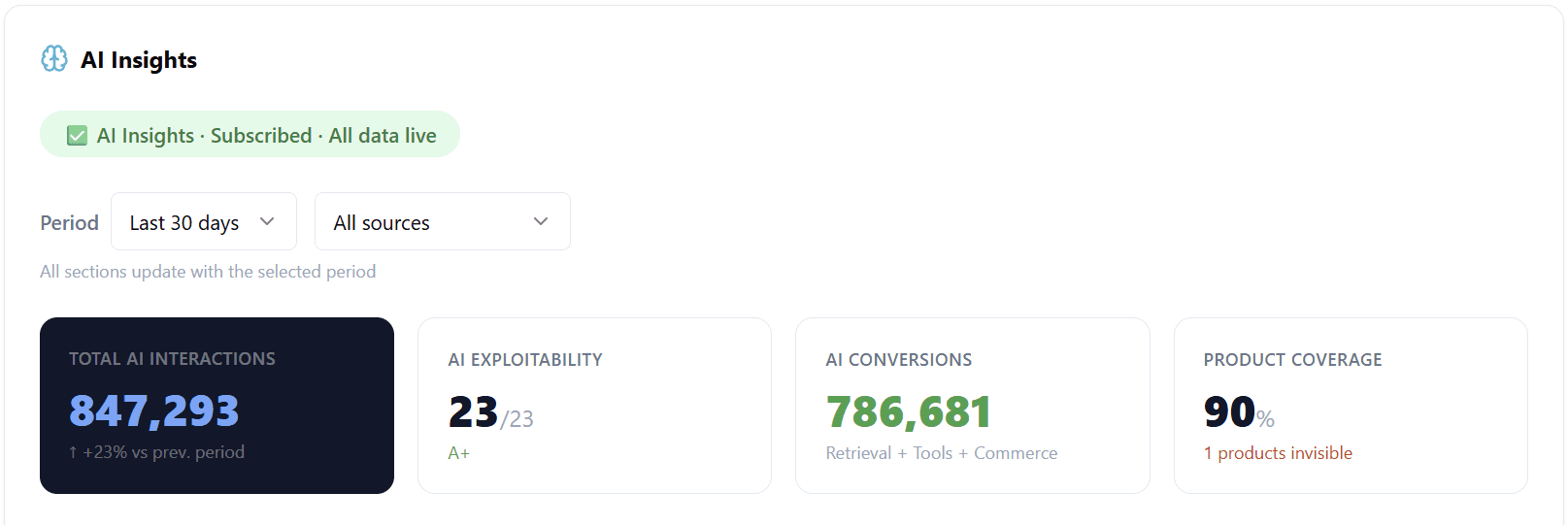 AI Insight dashboard — 4 performance KPIs